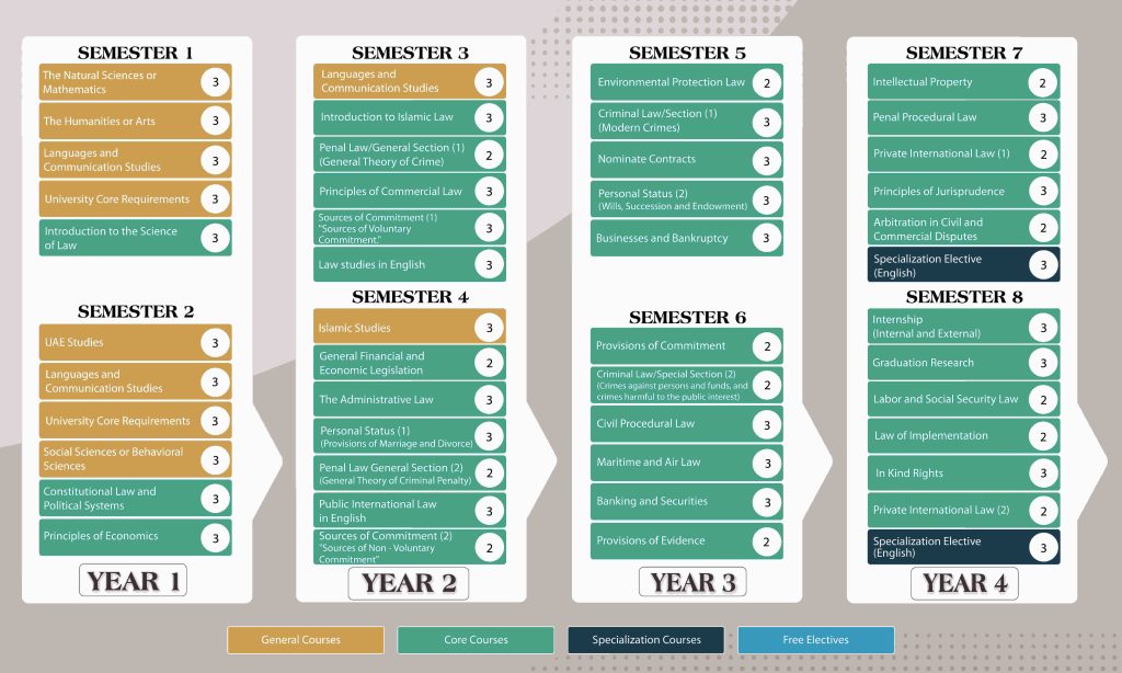 Bachelor of Law Road Map