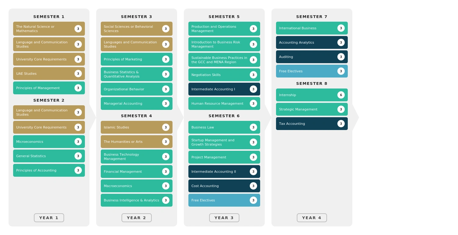 Accounting-BBA-Study-Plan