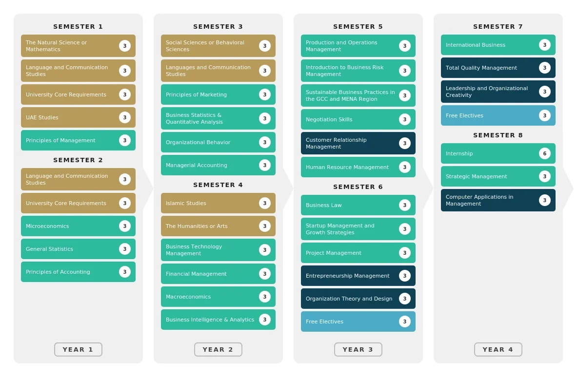 Business Management-BBA-Study-Plan