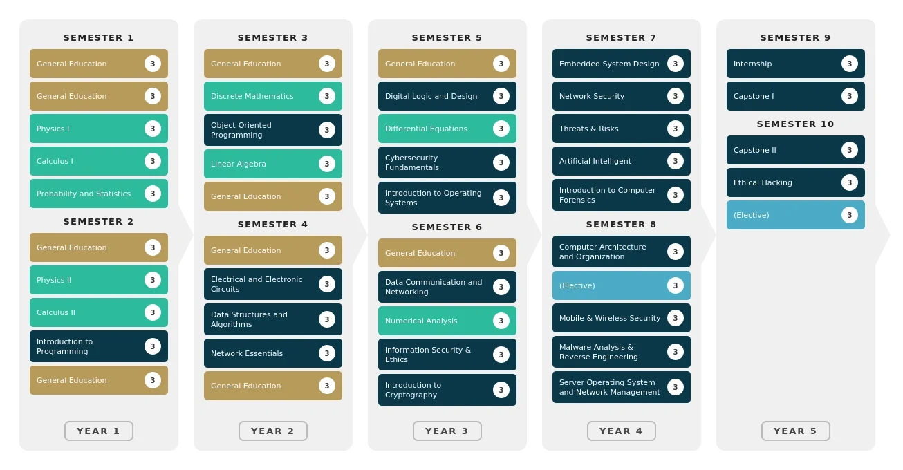CyberSecurity Engineering- BSc-Study-Plan