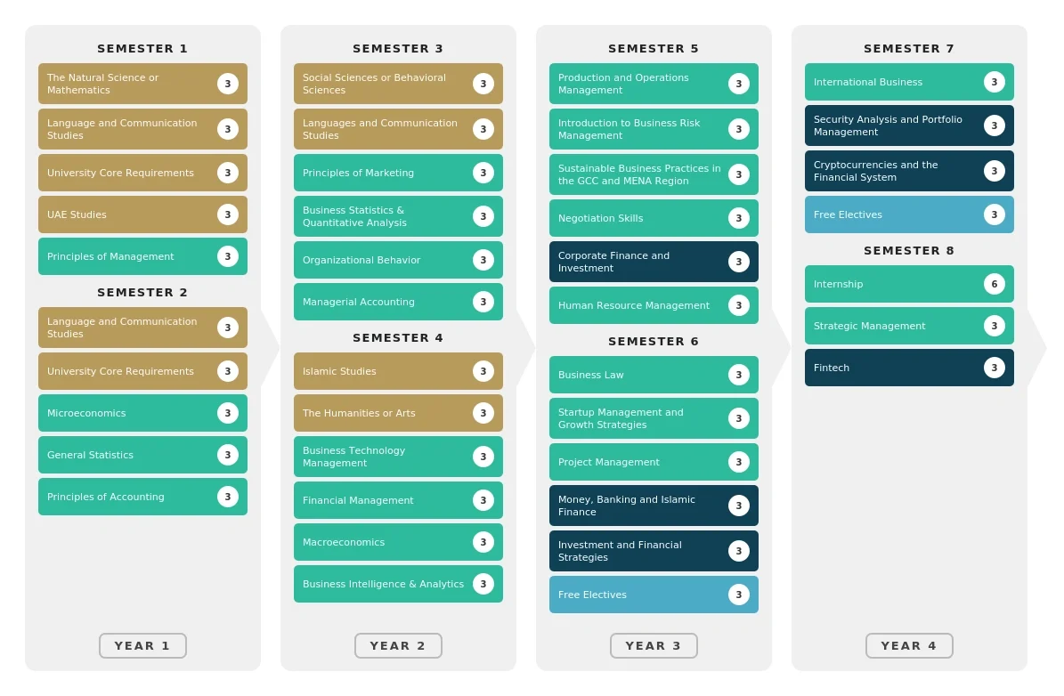 Finance-BBA-Study-Plan