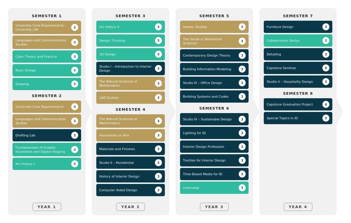 Interior-Design-BSc-Study-Plan
